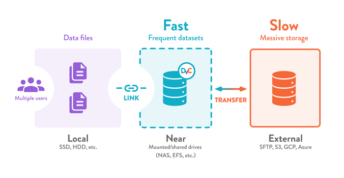 storage layers