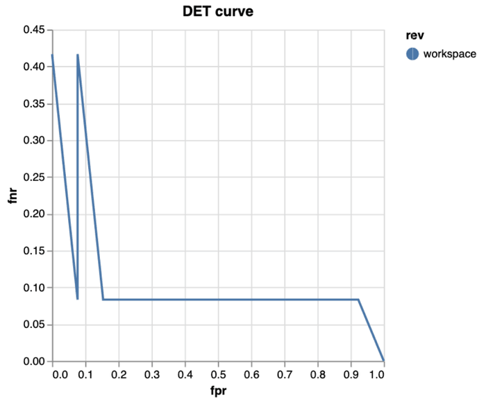 dvclive det